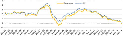 eurostat__taux_d__inflation__UE_zone_euro_decembre_2014.png
