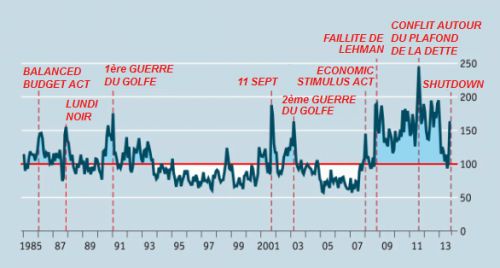 indice_incertitude_politique_economique_Etats-unis_2013.png