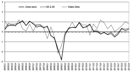 taux_de_croissance_du_PIB__Eurostat__fevrier_2014.png