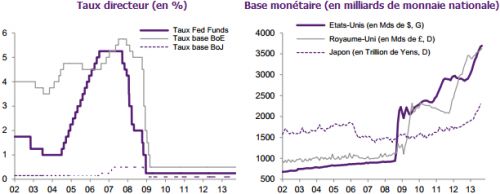 taux_directeurs_et_base_monetaire__banques_centrales__natixis__2013.png