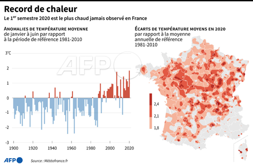 AFP__2020_premier_semestre_le_plus_chaud_France.png