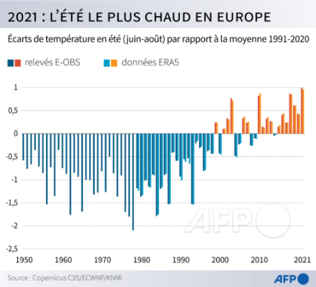 AFP__2021_l__ete_le_plus_chaud_pour_l__Europe.png