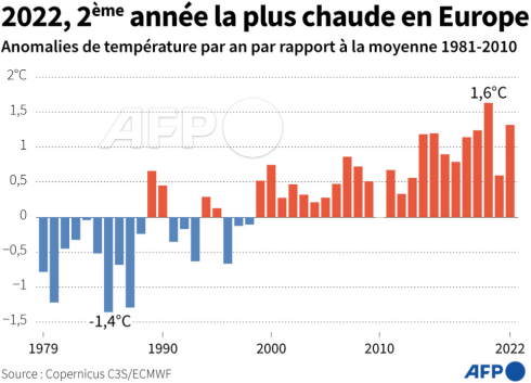 AFP__2022_deuxieme_annee_la_plus_chaude_en_Europe_anomalies.png