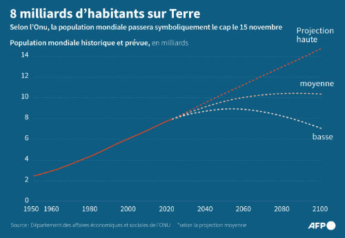 AFP__8_milliards_previsions_population_mondiale_2022.png