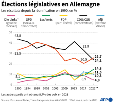 AFP__Allemagne_resultats_elections_legislatives_jusqu__en_2021.png