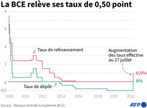 AFP__BCE_releve_ses_taux_juillet_2022.png