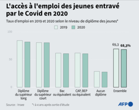 AFP__INSEE__acces_a_l__emploi_des_jeunes_entrave_par_le_Covid_en_2020.png