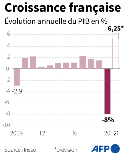 AFP__INSEE_prevision_croissance_PIB_francais_septembre_2020.png
