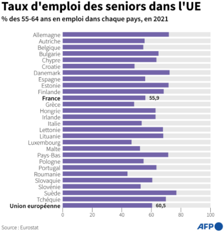 AFP__Taux_d__emploi_des_seniors_55-64_ans_pays_UE.png