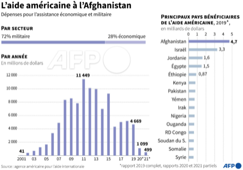 AFP__aide_americaine_a_l__Afghanistan.png