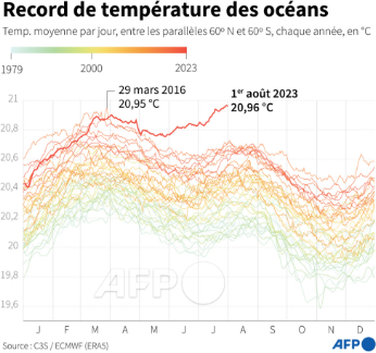 AFP__aout_2023_record_de_temperature_des_oceans.png