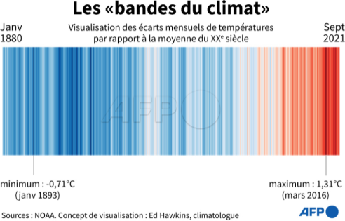 AFP__bandes_du_climat__ecarts_mensuels_de_temperatures_par_rapport_a_la_moyenne_du_20eme_sicele.png