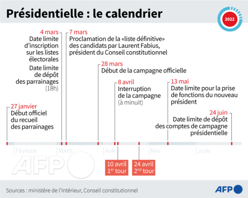 AFP__calendrier_des_presidentielles_2022.png