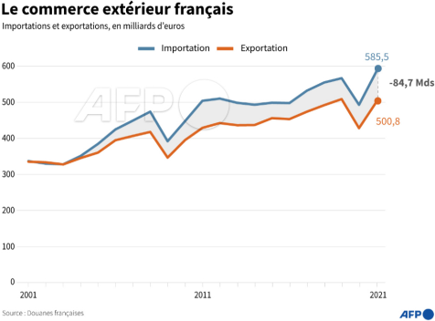 AFP__commerce_exterieur_francais_importations_exportations_deficit.png