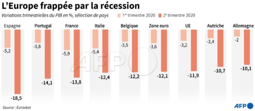 AFP__croissance_PIB_zone_euro_2020_T1_T2_recession.png