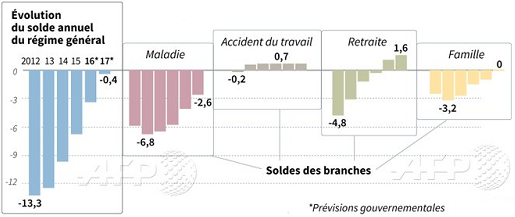 AFP__deficit_cumule_du_regime_general_et_des_branches_de_la_Securite_sociale_depuis_2012.png