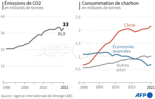 AFP__emissions_de_CO2_consommation_de_charbon_jusqu__en_2020.png