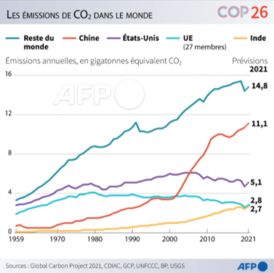AFP__emissions_de_CO2_dans_le_monde_Chine_UE_Etats-Unis_Inde.png