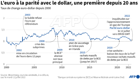 AFP__euro_parite_avec_le_dollar_juillet_2022.png