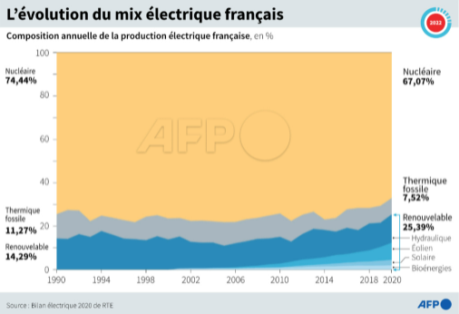 AFP__evolution_du_mix_electrique_francais.png