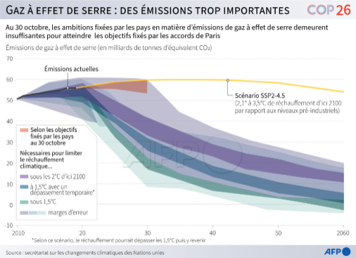 AFP__gaz_a_effet_de_serre_des_emissions_trop_importantes.png