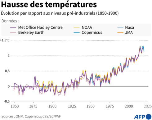 AFP__hausse_des_temperatures_par_rapport_niveaux_pre-industriels_Copernicus.png
