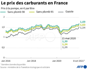 AFP__hausse_du_prix_des_carburants_en_France_octobre_2021_sans_plomb_gazole.png