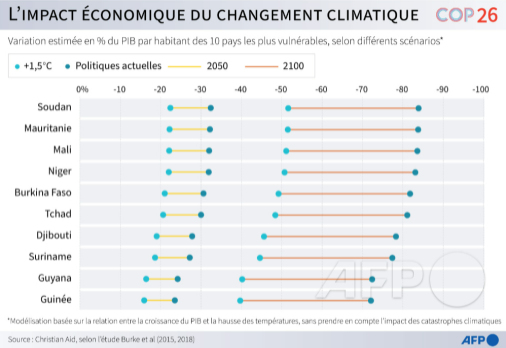 AFP__impact_economique_du_changement_climatique__Burke_et_alii_2014.png