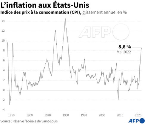 AFP__inflation_aux_Etats-Unis_mai_2022.png