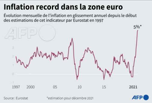 AFP__inflation_zone_euro_decembre_2021.png