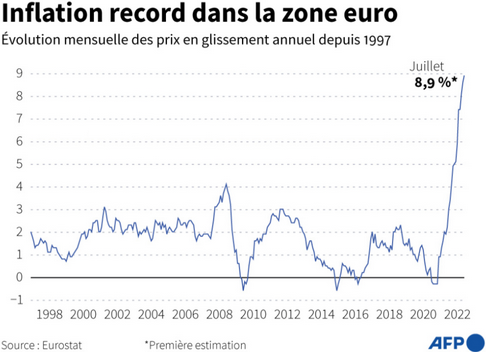 AFP__inflation_zone_euro_juillet_2022_premiere_estimation.png