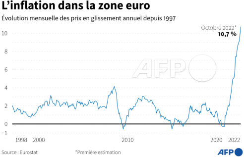 AFP__inflation_zone_euro_octobre_2022.png