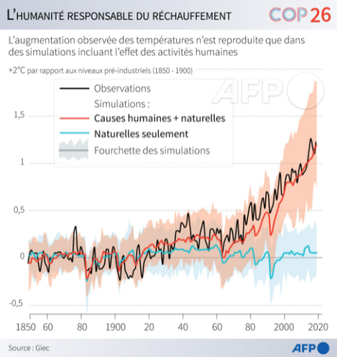 AFP__l__humanite_responsable_du_rechauffement_climatique.png
