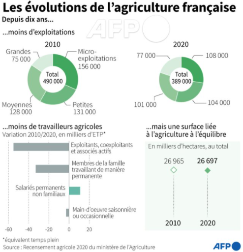AFP__les_evolutions_de_l__agriculture_entre_2010_et_2020__en_dix_ans.png