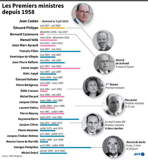 AFP__liste_premiers_ministres_depuis_1958.png
