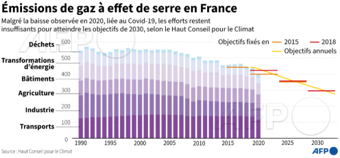 AFP__malgre_la_baisse_des_emissions_de_CO2_en_2020_les_efforts_restent_insuffisants.png