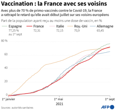 AFP__part_population_vaccinee_France_Espagne_Allemagne_Italie_Royaume-Uni.png