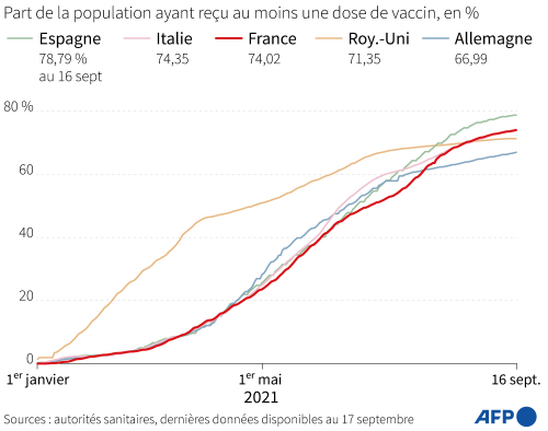 AFP__part_population_vaccinee_France_Espagne_Allemagne_Italie_Royaume-Uni_16_sept.png