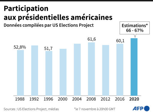 AFP__participation_aux_presidentielles_americaines.png