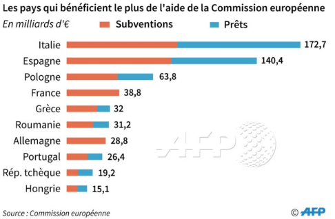 AFP__pays_beneficiant_le_plus_de_l__aide_Commission_europeenne.png
