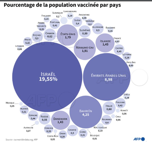 AFP__pourcentage_population_vaccinee_par_pays_Covid-19_8_janvier.png