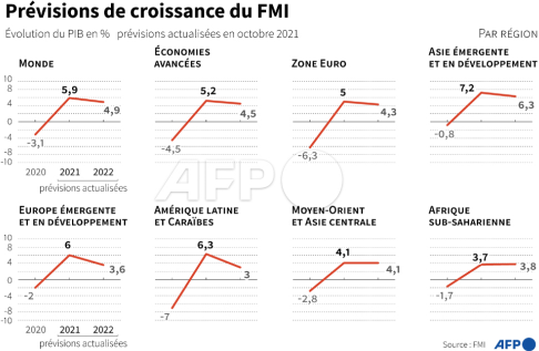 AFP__previsions_croissance_FMI_octobre_2021.png
