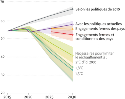 AFP__previsions_emissions_gaz_a_effet_de_serre__emission_gap_report_2022.png