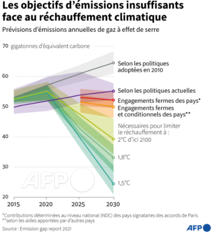 AFP__previsions_emissions_gaz_a_effet_de_serre_emission_gap_report_2021.png