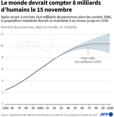 AFP__previsions_population_mondiale_ONU_2022.png