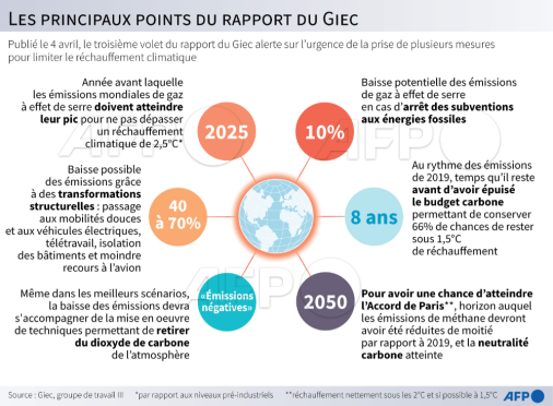 AFP__principaux_points_du_rapport_du_GIEC_avril_2022.png