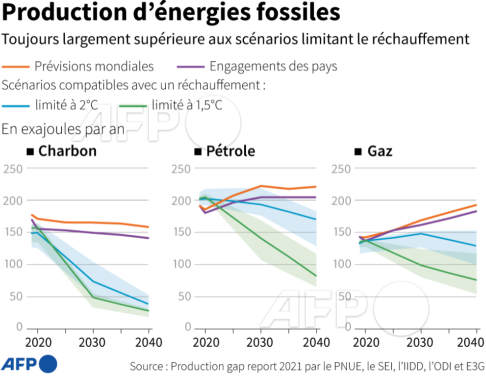 AFP__production_d__energies_fossiles_previsions_engagements_climatiques.png