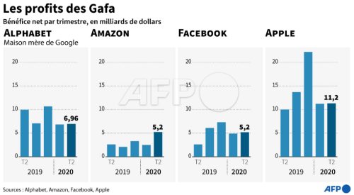 AFP__profit_GAFA_2020_Google_Apple_Facebook_Amazon.png