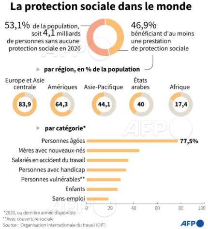 AFP__protection_sociale_dans_le_monde_couverture_population.png