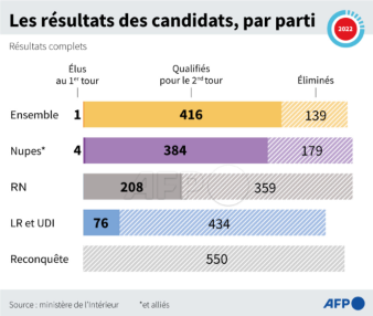 AFP__resultats_par_parti_1er_tour_legislatives_2022.png